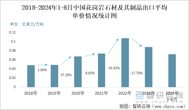 2018-2024年1-8月中国花岗岩石材及其制品出口平均单价情况统计图