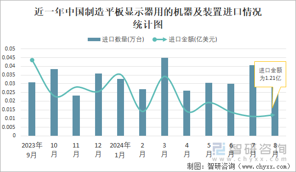 近一年中国制造平板显示器用的机器及装置进口情况统计图