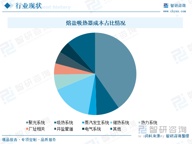 熔盐吸热器成本占比情况