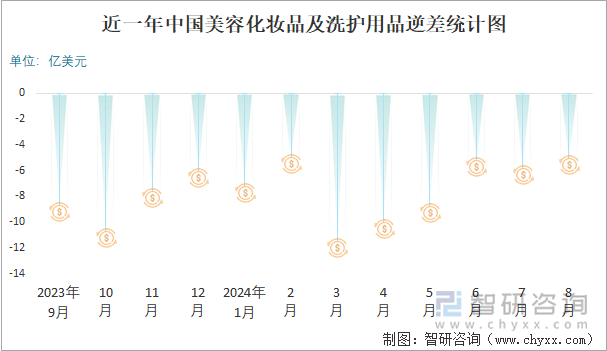 近一年中国美容化妆品及洗护用品逆差统计图