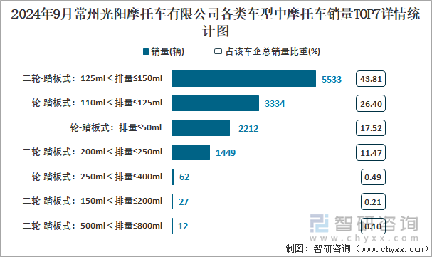 2024年9月常州光阳摩托车有限公司各类车型中摩托车销量TOP7详情统计图