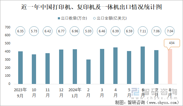 近一年中国打印机、复印机及一体机出口情况统计图