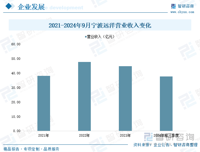 2021-2024年9月宁波远洋营业收入变化