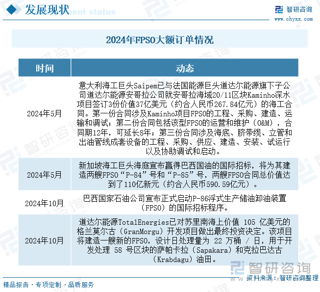 2024年FPSO大额订单情况