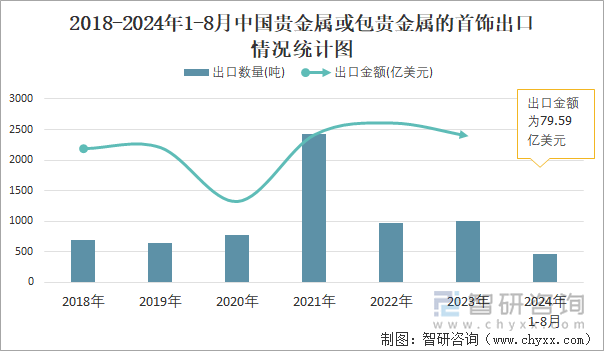 2018-2024年1-8月中国贵金属或包贵金属的首饰出口情况统计图