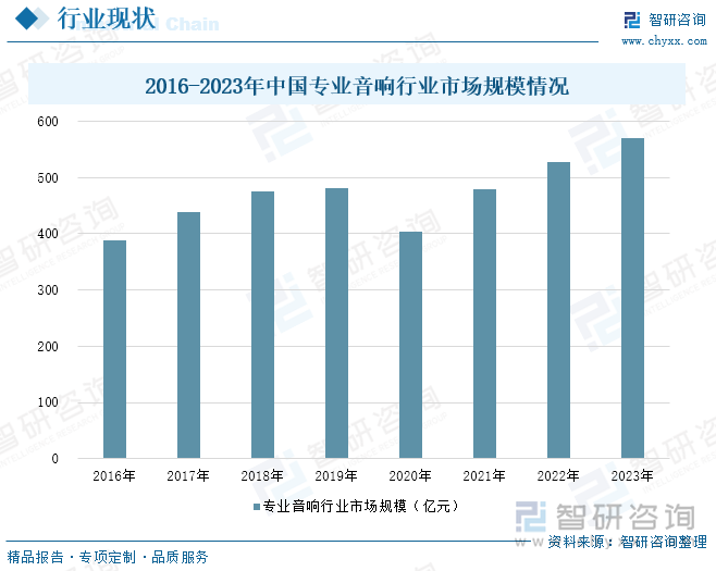 2016-2023年中国专业音响行业市场规模情况