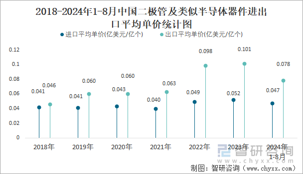 2018-2024年1-8月中国二极管及类似半导体器件进出口平均单价统计图