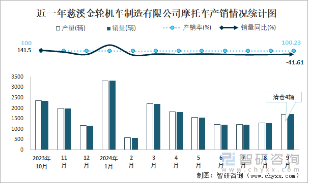 近一年慈溪金轮机车制造有限公司摩托车产销情况统计图