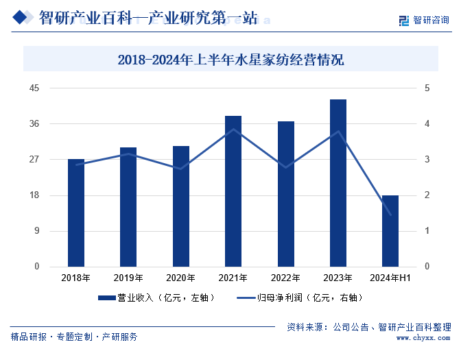 2018-2024年上半年水星家纺经营情况