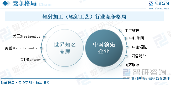 辐射加工（辐射工艺）行业竞争格局