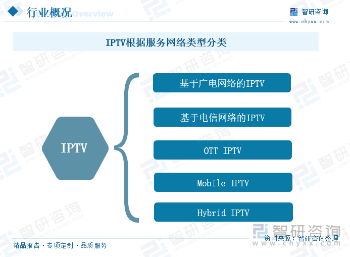 IPTV分类