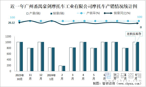 近一年广州番禺豪剑摩托车工业有限公司摩托车产销情况统计图