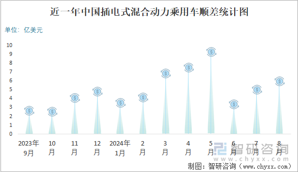 近一年中国插电式混合动力乘用车顺差统计图