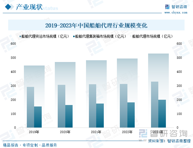 2019-2023年中国船舶代理行业规模变化