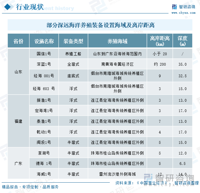 部分深远海洋养殖装备设置海域及离岸距离