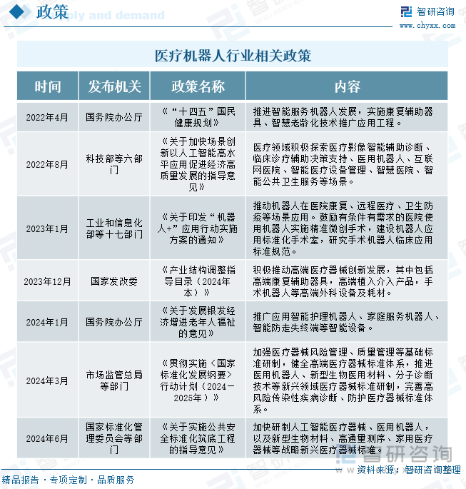 医疗机器人行业相关政策 