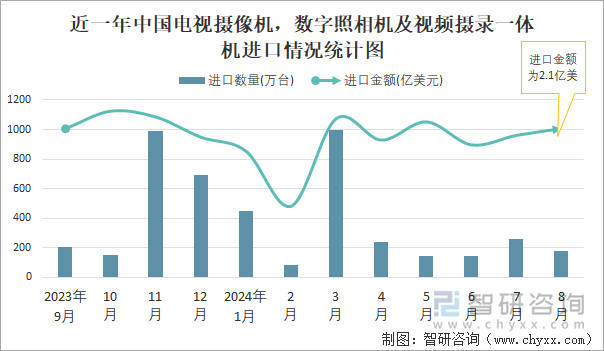 近一年中国电视摄像机，数字照相机及视频摄录一体机进口情况统计图