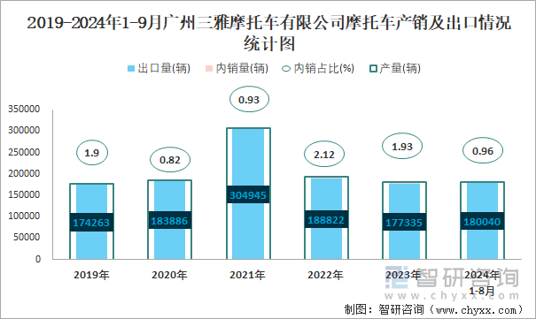 2019-2024年1-9月广州三雅摩托车有限公司摩托车产销及出口情况统计图