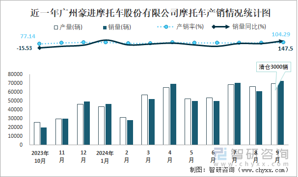 近一年广州豪进摩托车股份有限公司摩托车产销情况统计图