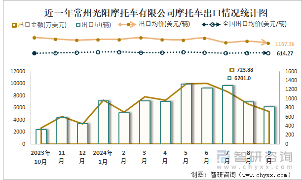 2019-2024年1-9月常州光阳摩托车有限公司摩托车产销及出口情况统计图