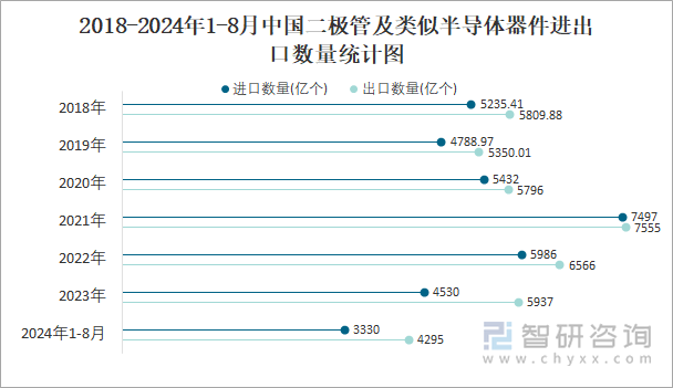 2018-2024年1-8月中国二极管及类似半导体器件进出口数量统计图