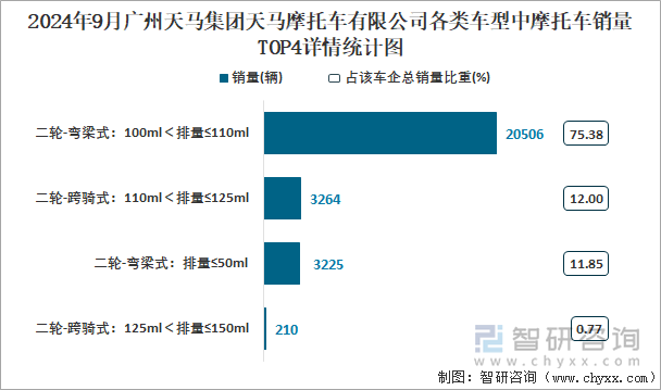 2024年9月广州天马集团天马摩托车有限公司各类车型中摩托车销量TOP4详情统计图