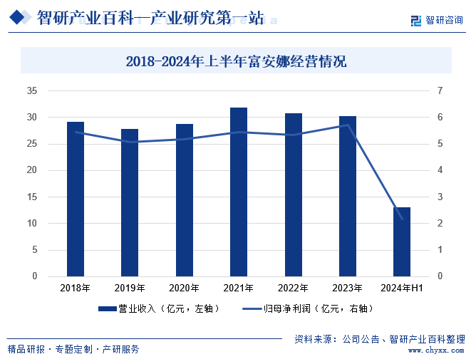 2018-2024年上半年富安娜经营情况