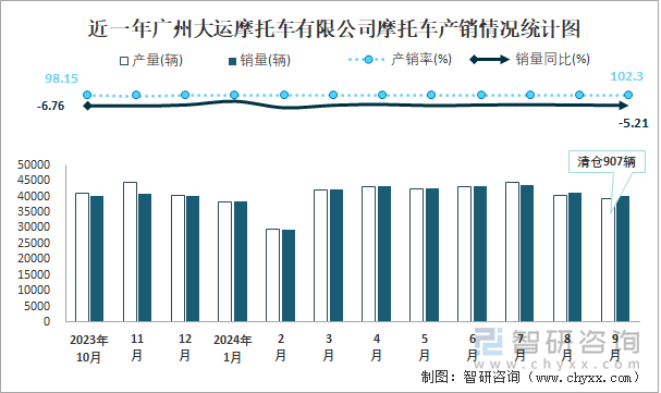 近一年广州大运摩托车有限公司摩托车产销情况统计图