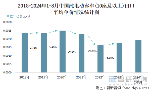 2018-2024年1-8月中国纯电动客车(10座及以上)出口平均单价情况统计图