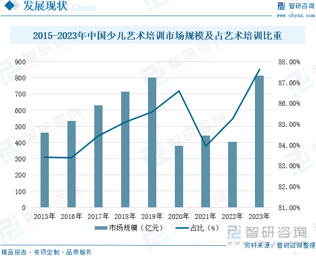 2015-2023年中国少儿艺术培训市场规模及占艺术培训比重