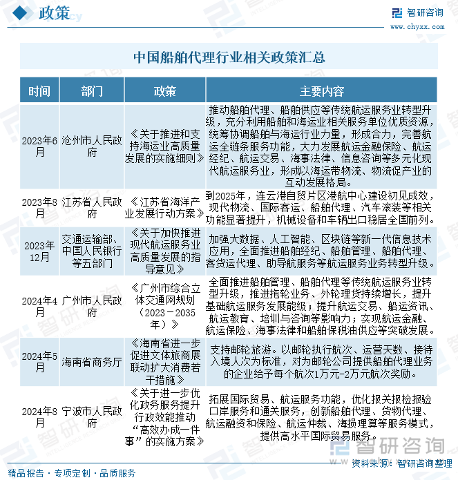 中国船舶代理行业相关政策汇总