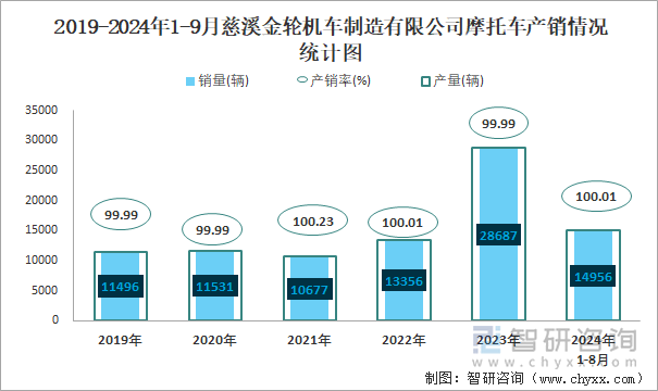 2019-2024年1-9月慈溪金轮机车制造有限公司摩托车产销情况统计图