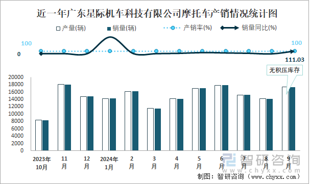 近一年广东星际机车科技有限公司摩托车产销情况统计图