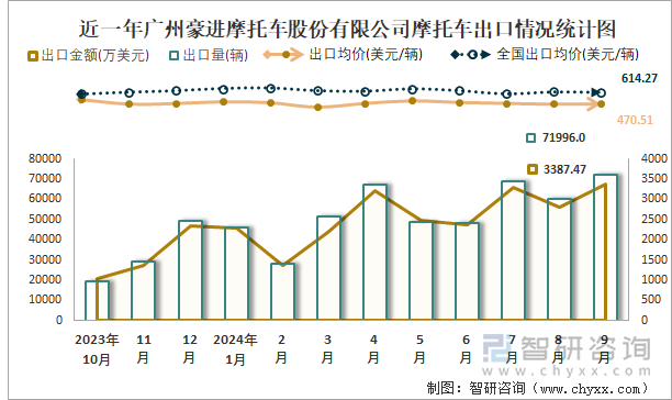 2019-2024年1-9月广州豪进摩托车股份有限公司摩托车产销及出口情况统计图