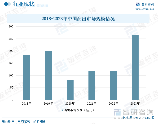 2018-2023年中国演出市场规模情况