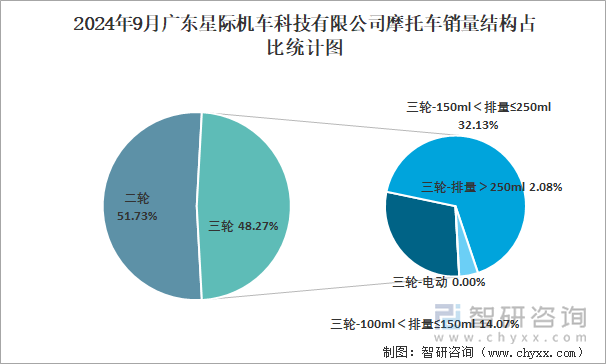 2024年9月广东星际机车科技有限公司摩托车销量结构占比统计图