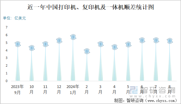 近一年中国打印机、复印机及一体机顺差统计图