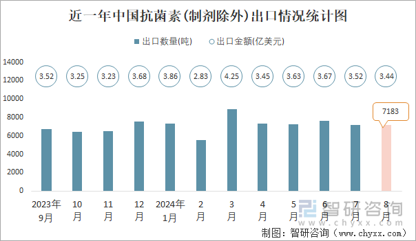 近一年中国抗菌素(制剂除外)出口情况统计图