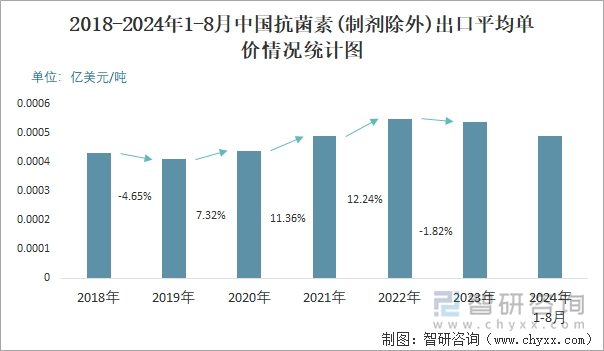 2018-2024年1-8月中国抗菌素(制剂除外)出口平均单价情况统计图