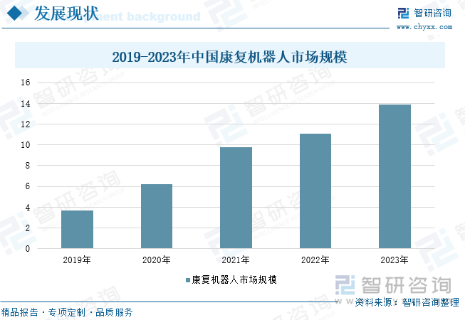 2019-2023年中国康复机器人市场规模