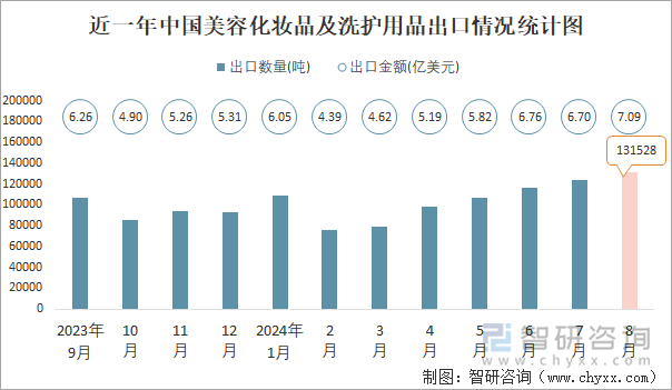 近一年中国美容化妆品及洗护用品出口情况统计图