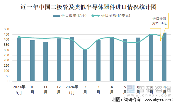 近一年中国二极管及类似半导体器件进口情况统计图