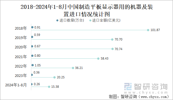 2018-2024年1-8月中国制造平板显示器用的机器及装置进口情况统计图