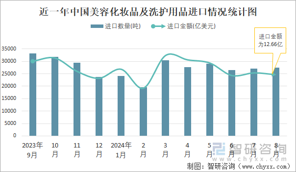 近一年中国美容化妆品及洗护用品进口情况统计图