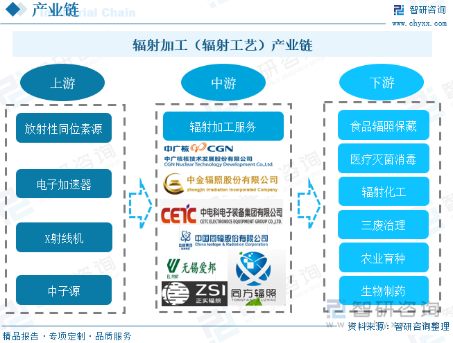 辐射加工（辐射工艺）产业链