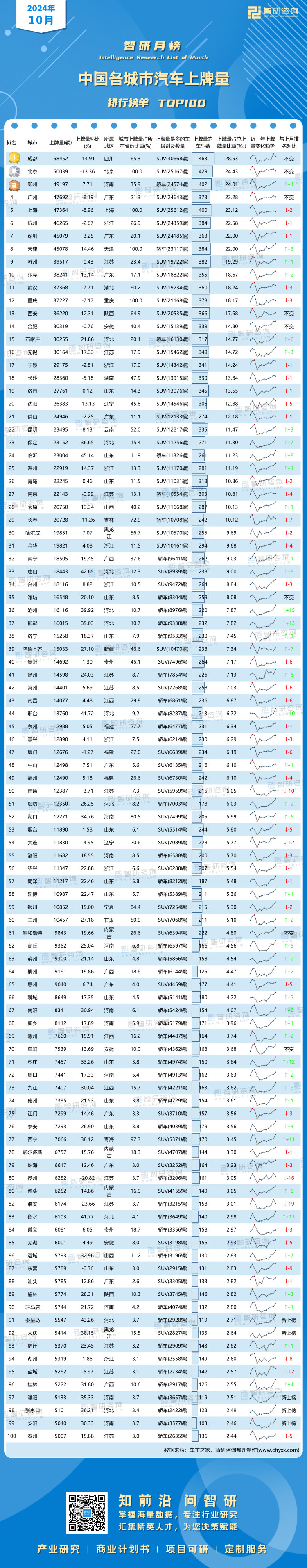 1121：2024年10月各城市汽车上牌排行榜-二维码