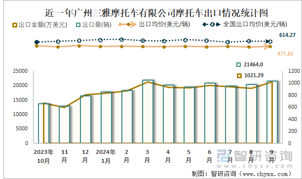 2019-2024年1-9月广州三雅摩托车有限公司摩托车产销及出口情况统计图