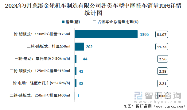 2024年9月慈溪金轮机车制造有限公司各类车型中摩托车销量TOP6详情统计图