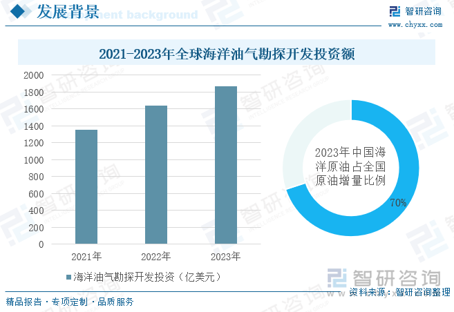 2021-2023年全球海洋油气勘探开发投资额