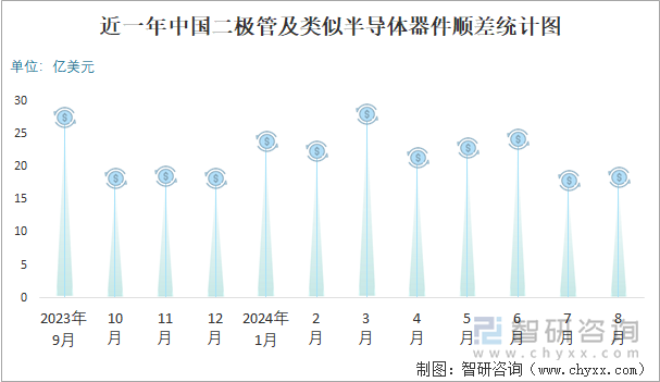 近一年中国二极管及类似半导体器件顺差统计图